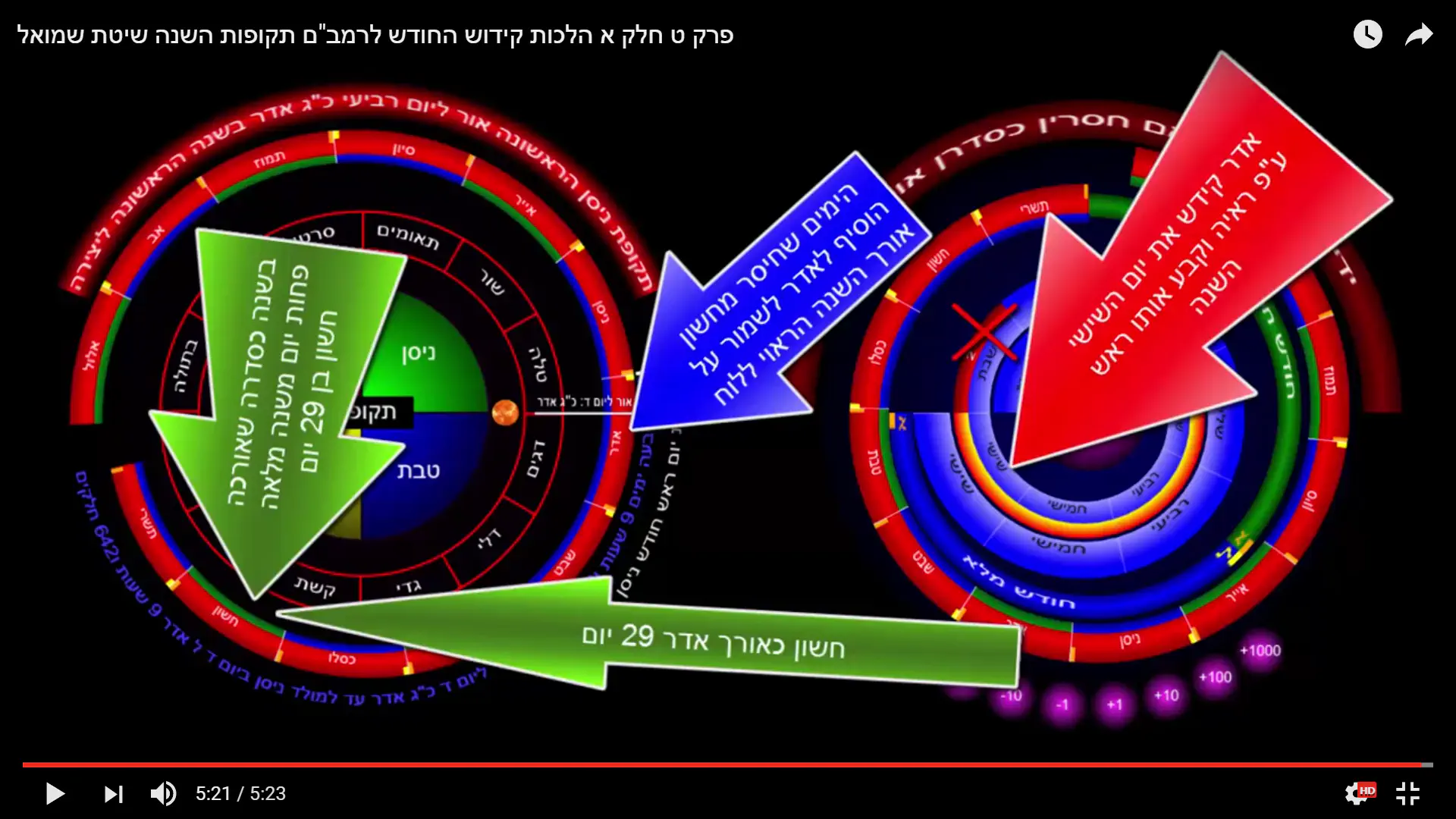 תקופה ראשונה בשנה ראשונה ליצירה הלכות קידוש החודש לרמב"ם