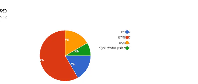 תרשים תשובות לטופס. כותרת שאלה: כאשר אתם מגיעים לכיתה .... מספר תשובות: 12 תגובות.