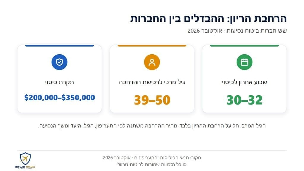 שלושה נתונים על הרחבת הריון בשש חברות ביטוח נסיעות: שבוע אחרון לכיסוי בין 30 ל-32, גיל מרבי לרכישת ההרחבה בין 39 ל-50, ותקרת כיסוי בין 200,000 ל-350,000 דולר.