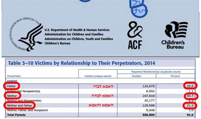 נתונים מארה"ב: רוב ההתעללות בילדים מבוצעת ע"י אמהות
