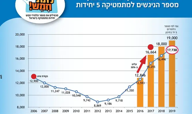 יעדים מול ביצוע