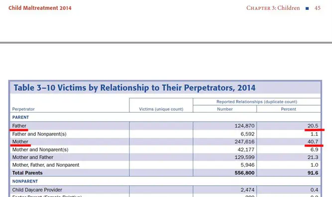 אמהות מתעללות בילדים פי 2