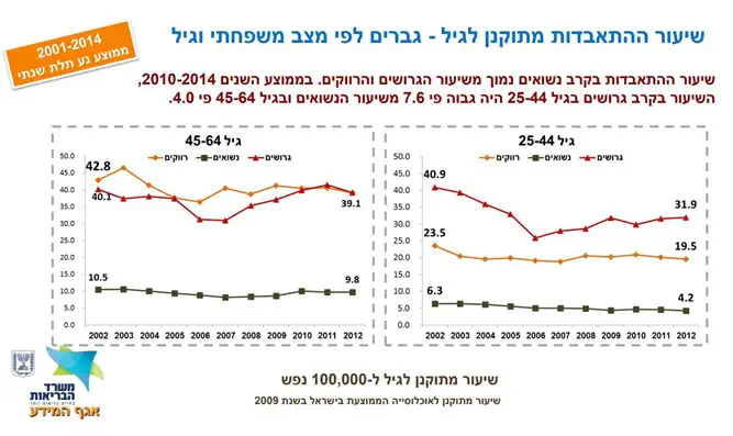 מתוך דו"ח משרד הבריאות