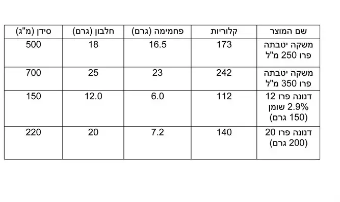 טבלת המוצרים