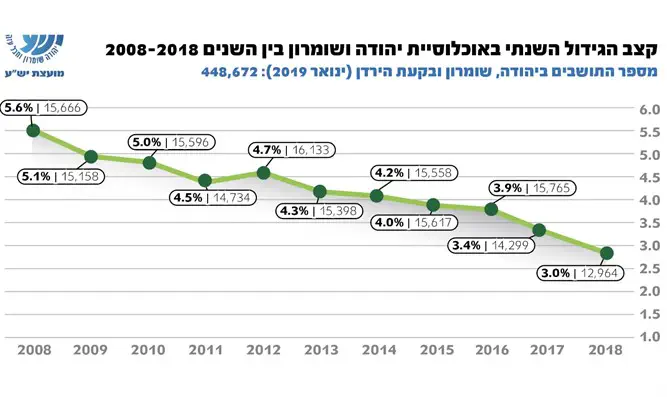 גידול באוכלוסייה באחוזים