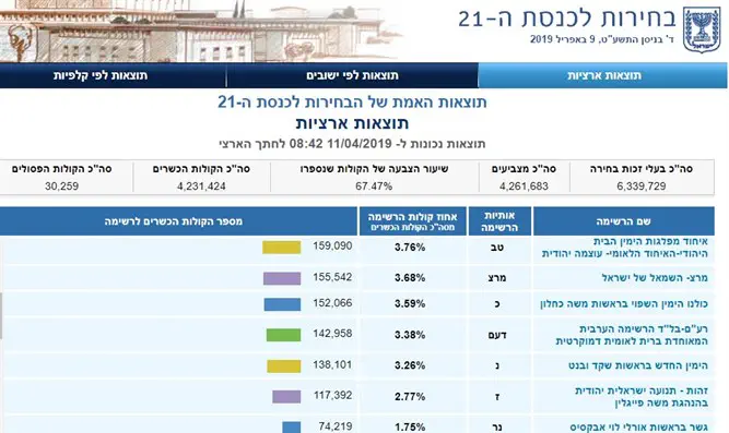 צילום המסך עם הנתון השגוי לכאורה