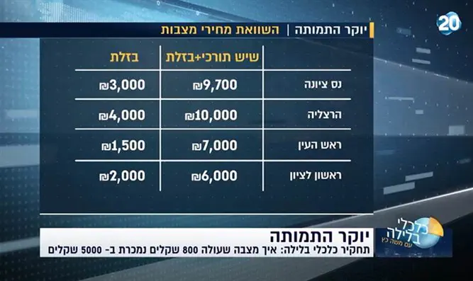 פערי מחירים גדולים