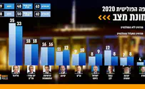 Poll: 15 Knesset seats up for grabs