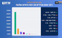 Религиозный сионизм: 17,5% харедим, 5,6% соблюдают Шаббат