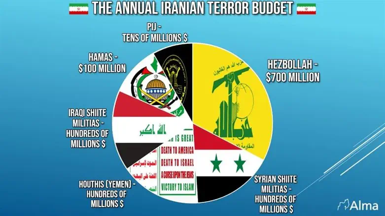 Iran's annual terror budget