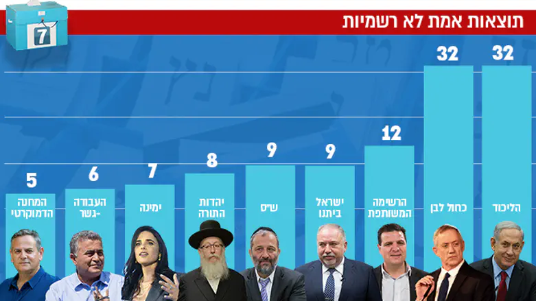 Диаграмма итогов выборов в 22-й Кнессет
