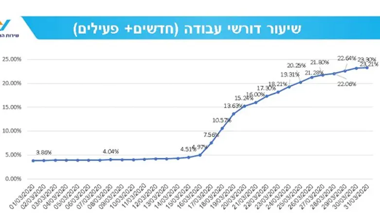 811,824 דורשי עבודה בישראל