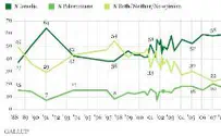 Gallup Poll: American Support for Israel Near 20 Year High