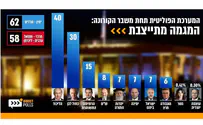 Poll: Likud 38, Gantz 16