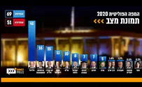 Survey: 41 seats for Likud, 11 for Blue and White