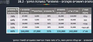 66% מהמורים - מחוסנים או מחלימים