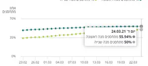 מחצית מהישראלים חוסנו פעמיים